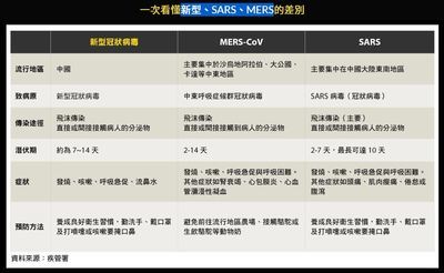 新型、SARS、MERS的差別